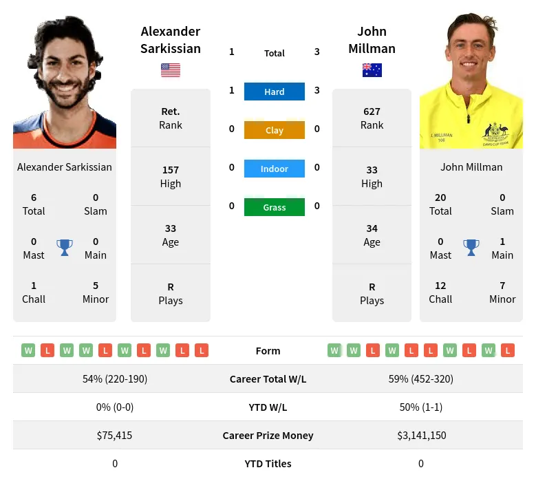 Millman Sarkissian H2h Summary Stats 23rd April 2024