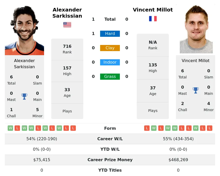 Sarkissian Millot H2h Summary Stats 23rd April 2024