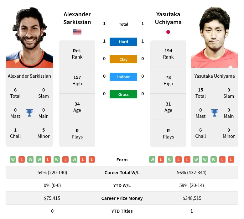 Sarkissian Uchiyama H2h Summary Stats 19th April 2024