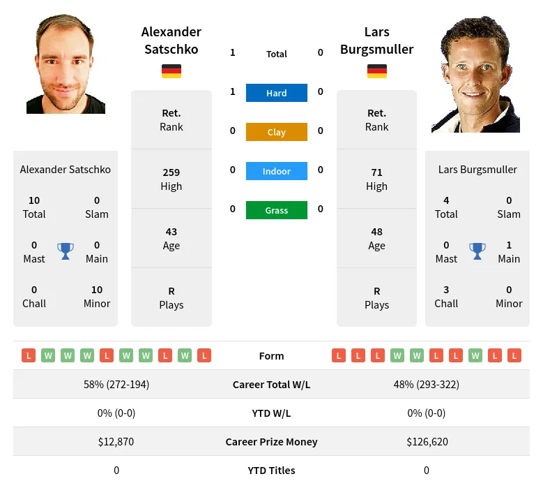 Satschko Burgsmuller H2h Summary Stats 19th April 2024