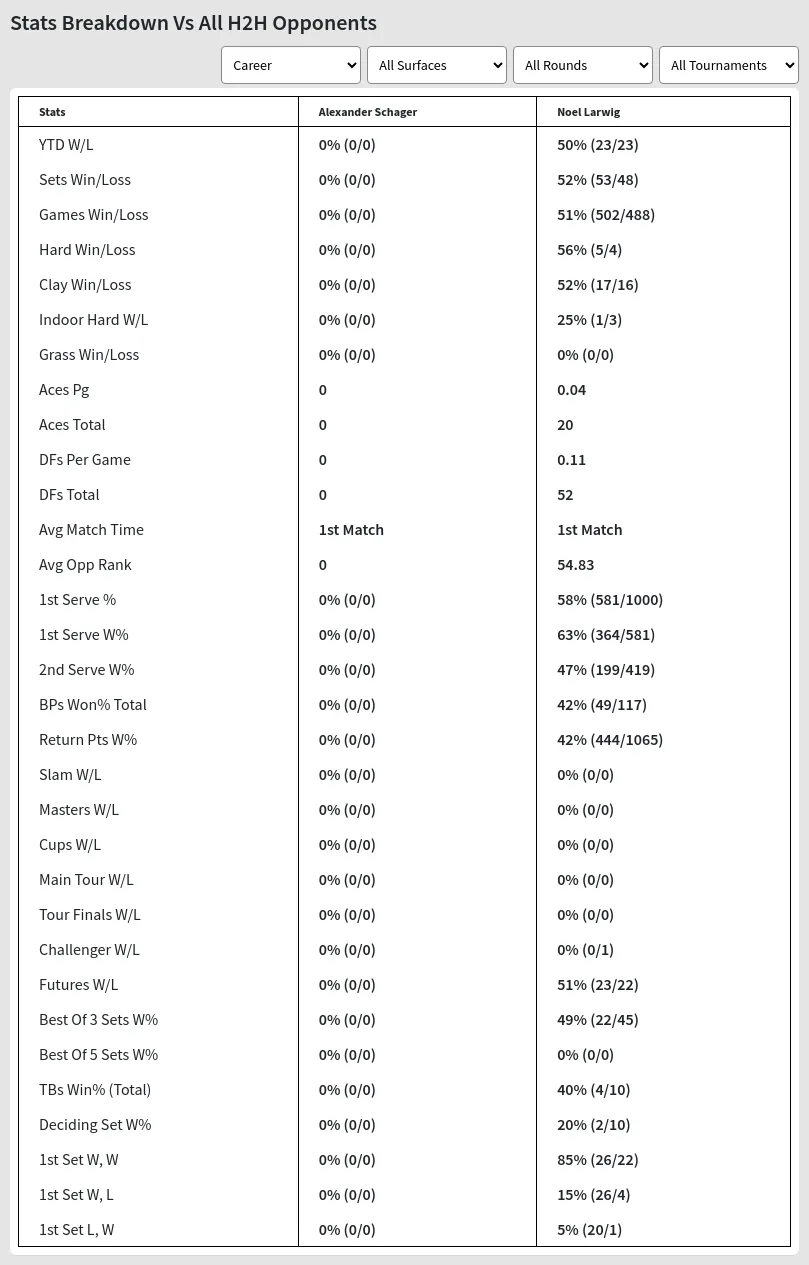 Noel Larwig Alexander Schager Prediction Stats 