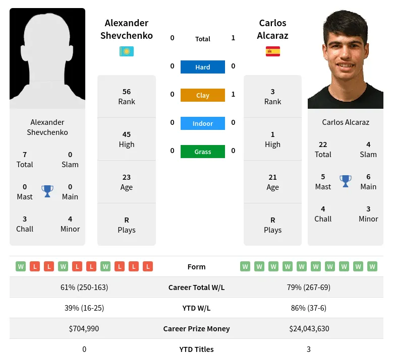 Shevchenko Alcaraz H2h Summary Stats 3rd July 2024