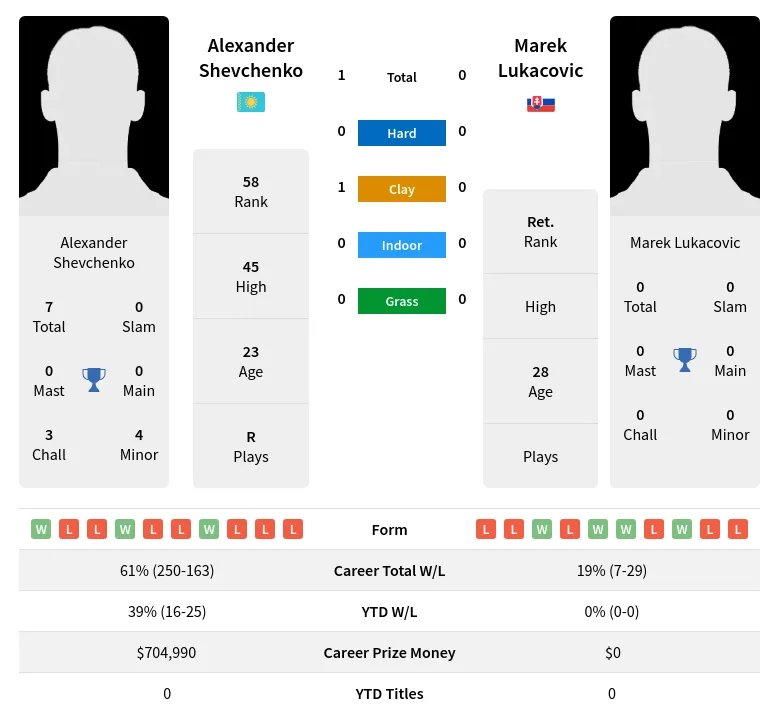 Shevchenko Lukacovic H2h Summary Stats 19th April 2024