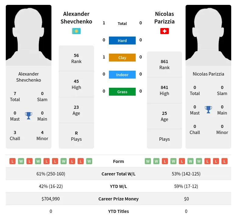 Shevchenko Parizzia H2h Summary Stats 19th April 2024