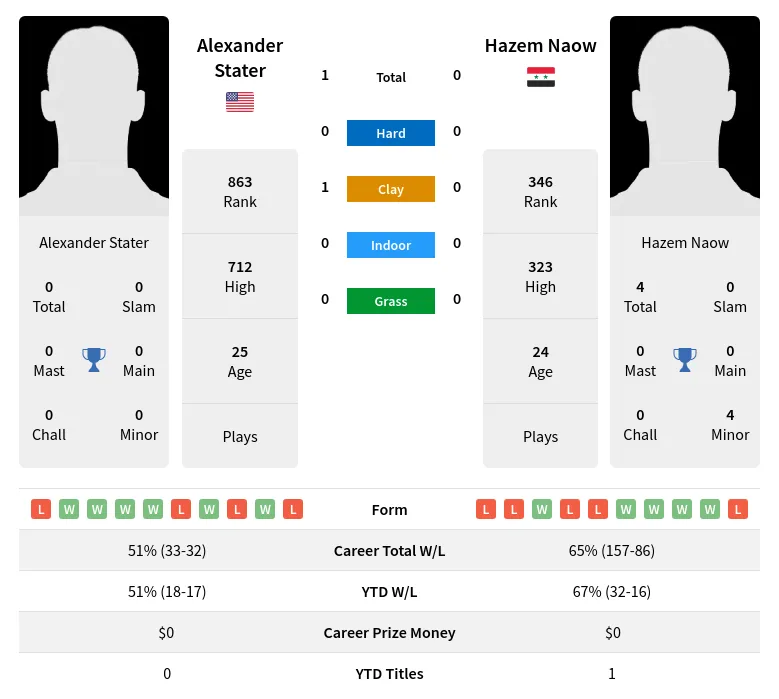 Stater Naow H2h Summary Stats 23rd April 2024