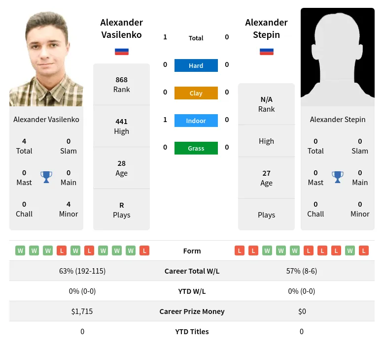 Vasilenko Stepin H2h Summary Stats 19th April 2024