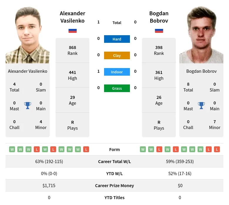 Vasilenko Bobrov H2h Summary Stats 16th June 2024