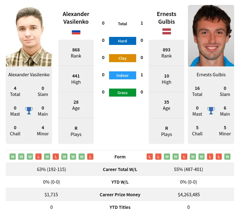 Gulbis Vasilenko H2h Summary Stats 19th April 2024