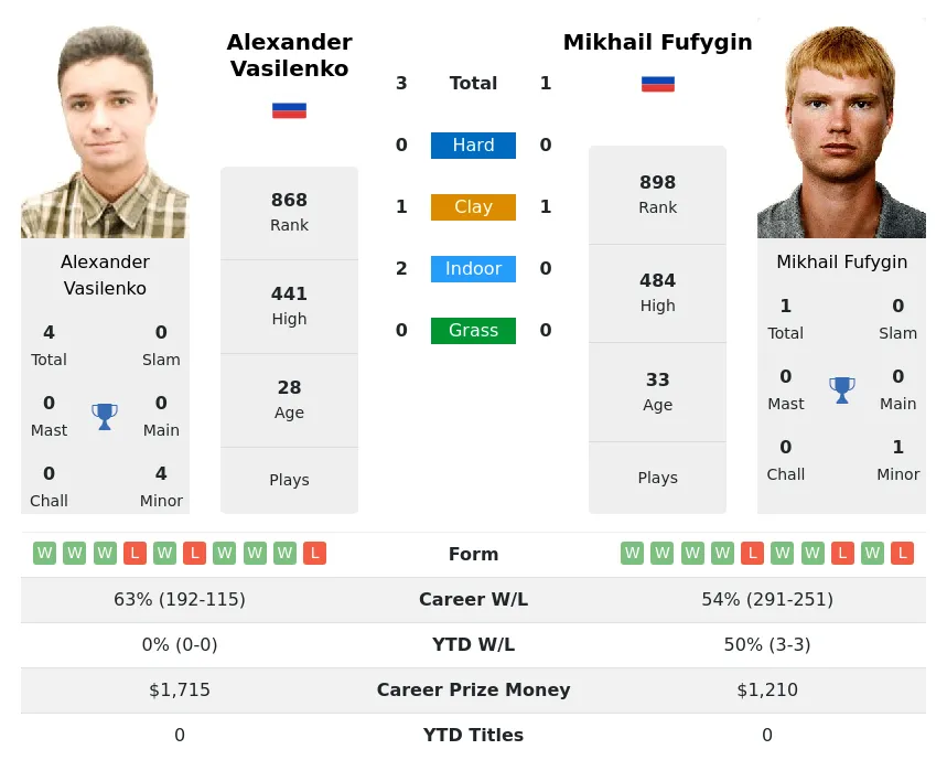 Fufygin Vasilenko H2h Summary Stats 29th June 2024
