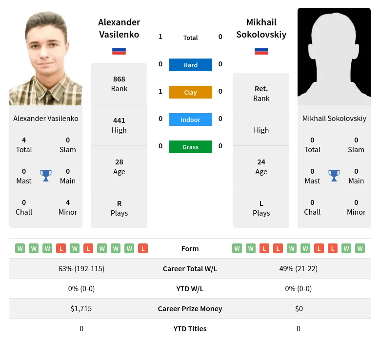 Vasilenko Sokolovskiy H2h Summary Stats 17th June 2024