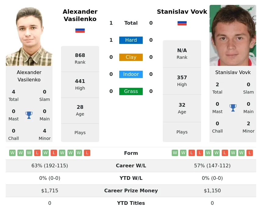 Vasilenko Vovk H2h Summary Stats 30th June 2024