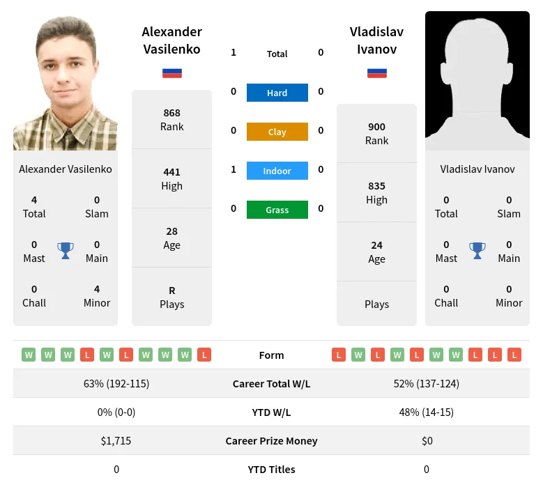 Vasilenko Ivanov H2h Summary Stats 29th March 2024