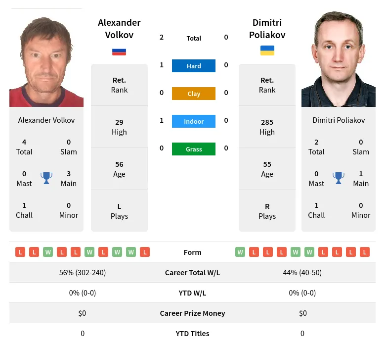 Volkov Poliakov H2h Summary Stats 19th April 2024