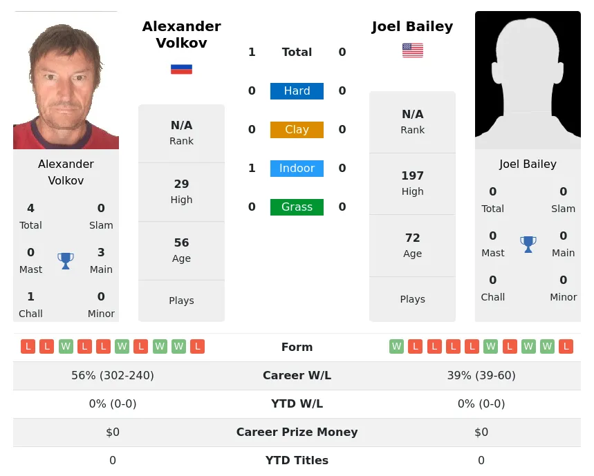 Volkov Bailey H2h Summary Stats 30th June 2024