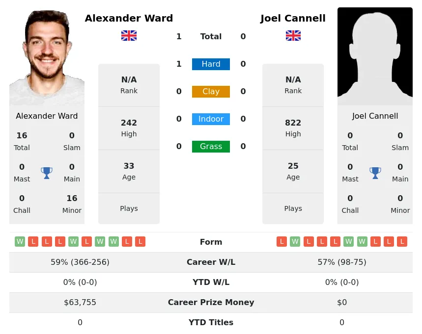 Ward Cannell H2h Summary Stats 18th April 2024