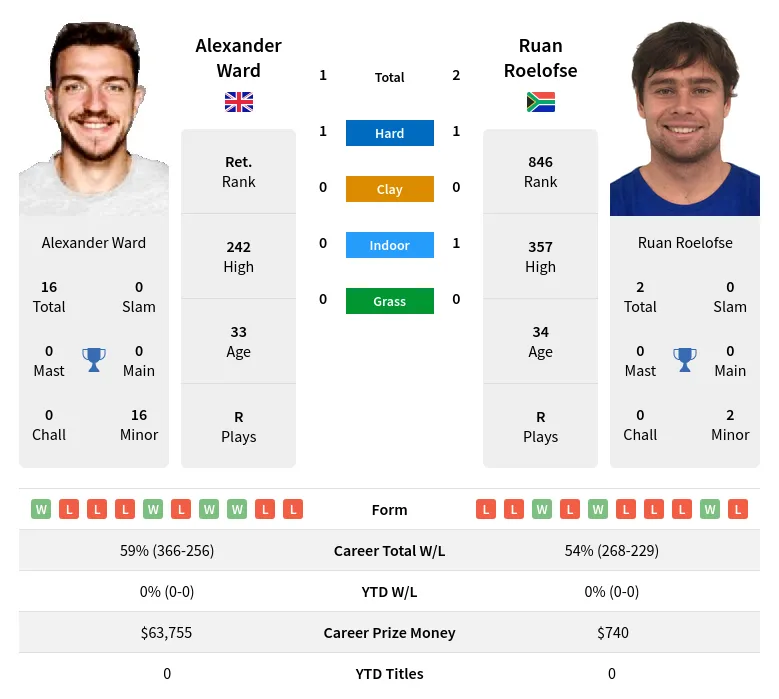 Roelofse Ward H2h Summary Stats 19th April 2024