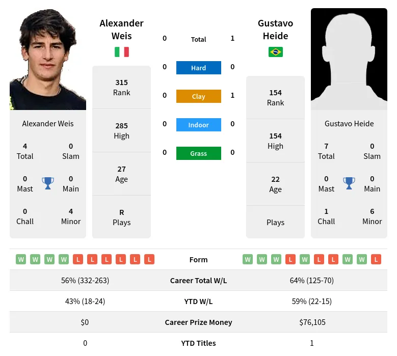 Heide Weis H2h Summary Stats 18th May 2024