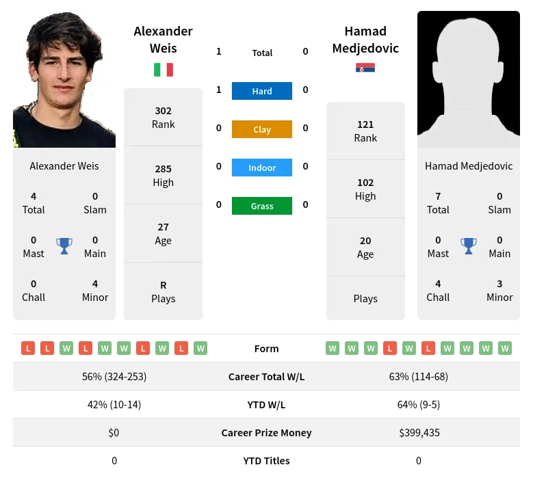 Weis Medjedovic H2h Summary Stats 19th April 2024