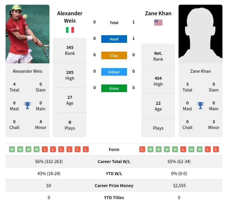 Khan Weis H2h Summary Stats 24th April 2024