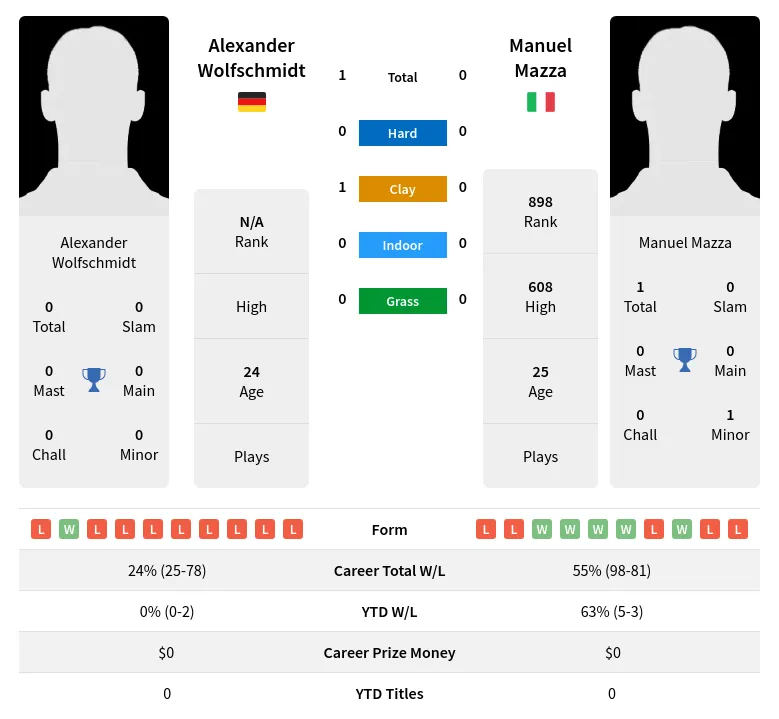 Wolfschmidt Mazza H2h Summary Stats 18th April 2024