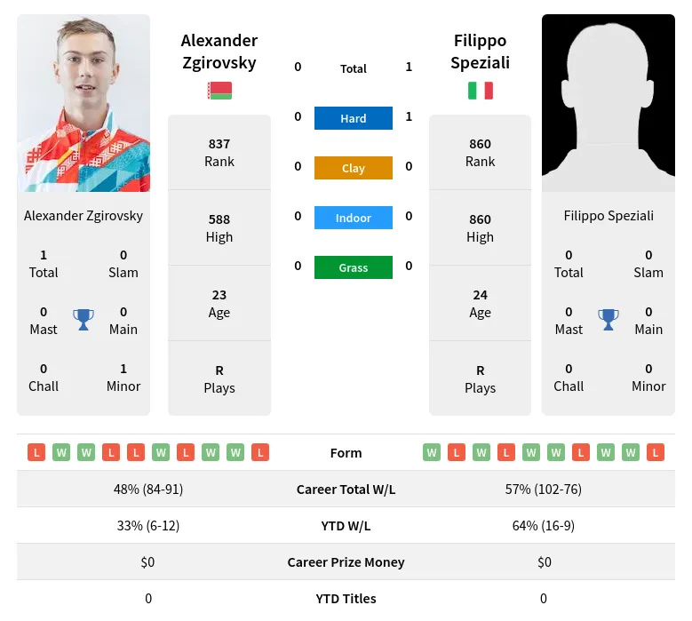 Zgirovsky Speziali H2h Summary Stats 17th April 2024