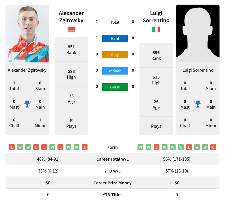 Zgirovsky Sorrentino H2h Summary Stats 19th April 2024