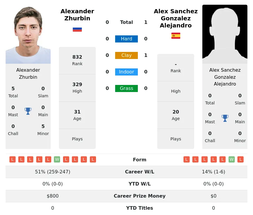 Alejandro Zhurbin H2h Summary Stats 23rd April 2024