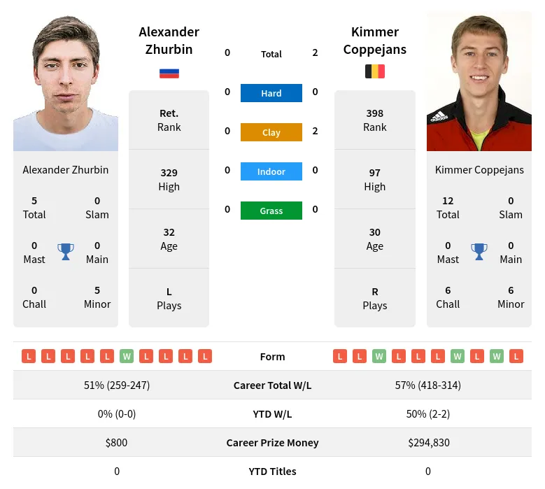 Coppejans Zhurbin H2h Summary Stats 19th April 2024