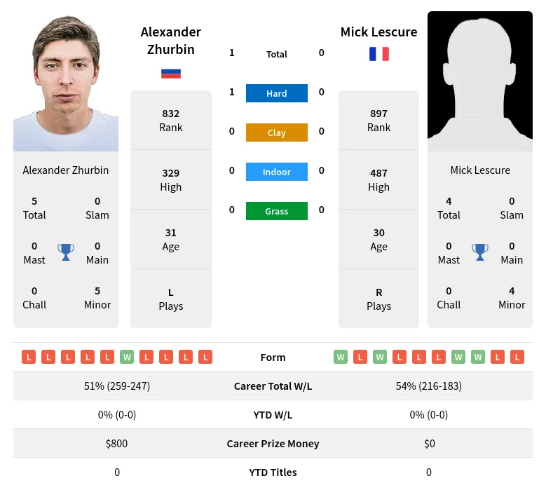 Zhurbin Lescure H2h Summary Stats 18th April 2024