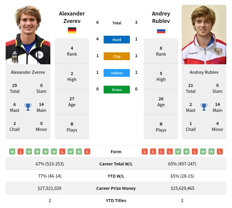 Zverev Rublev H2h Summary Stats 20th April 2024