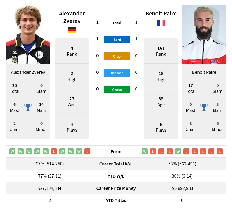 Zverev Paire H2h Summary Stats 23rd April 2024