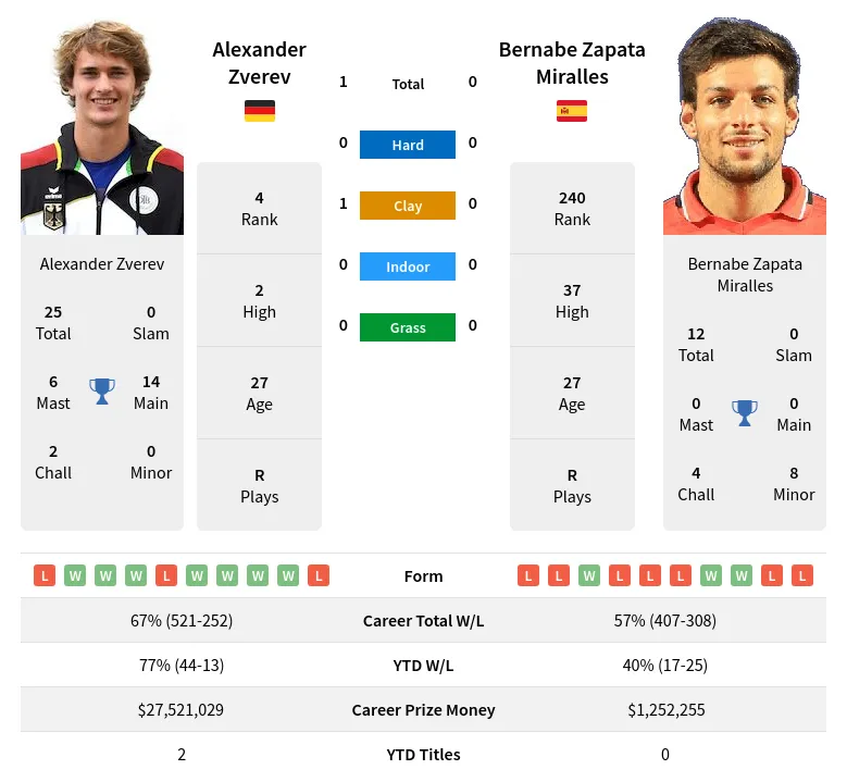 Zverev Miralles H2h Summary Stats 19th April 2024