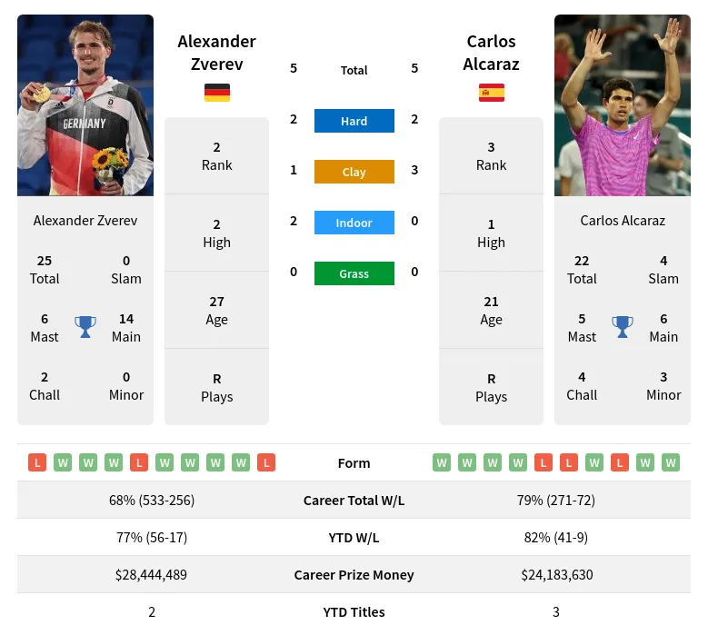 Alexander Zverev vs Carlos Alcaraz Prediction Head to Head Odds