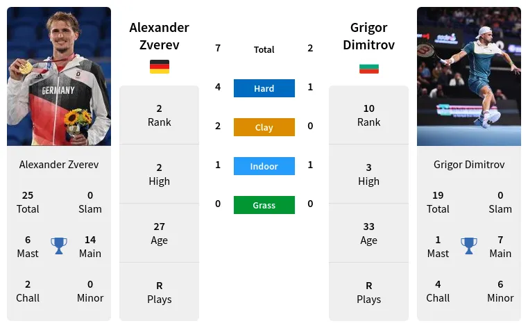 Zverev Dimitrov Prediction & H2H Stats With Ai