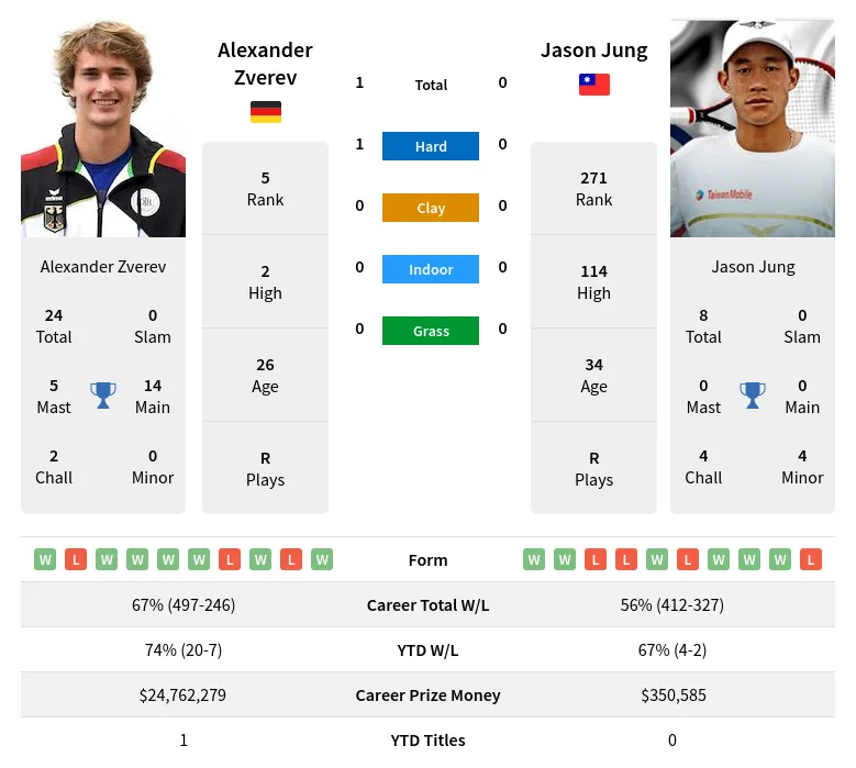 Zverev Jung H2h Summary Stats 28th March 2024