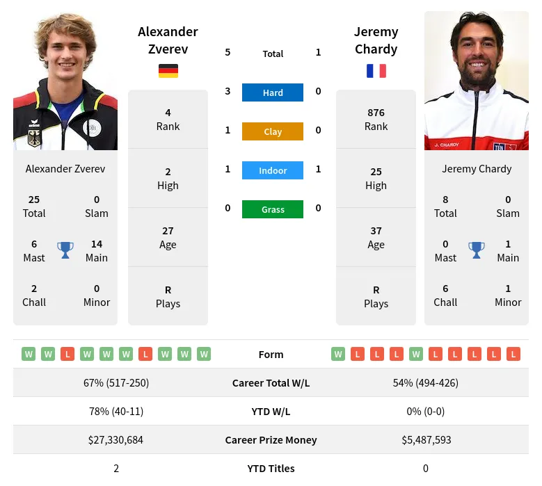 Zverev Chardy H2h Summary Stats 29th March 2024