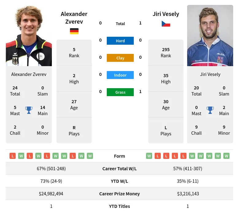 Vesely Zverev H2h Summary Stats 4th May 2024
