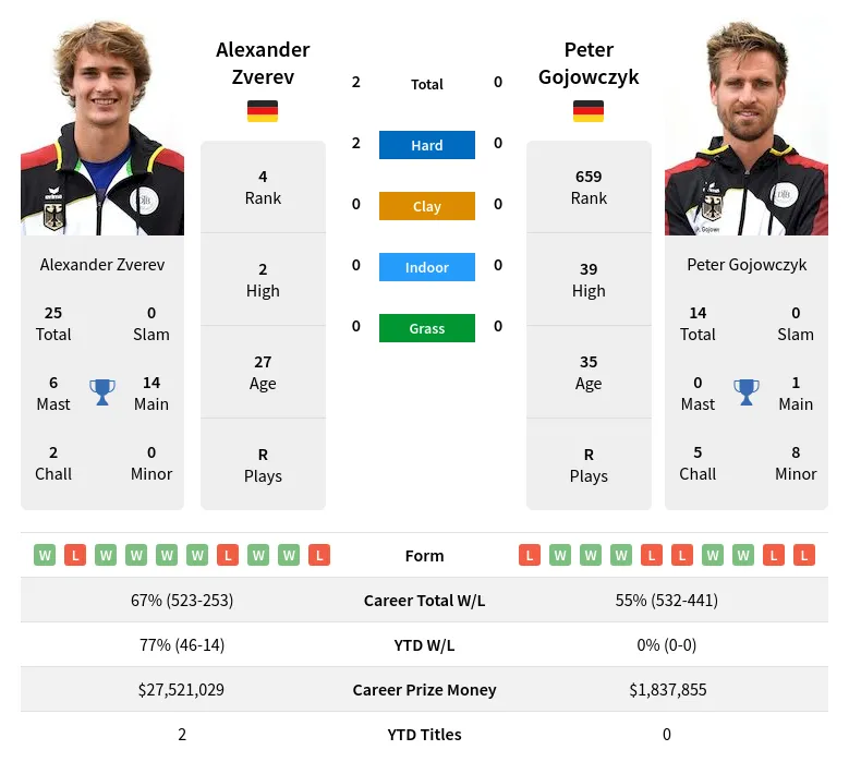 Zverev Gojowczyk H2h Summary Stats 17th June 2024