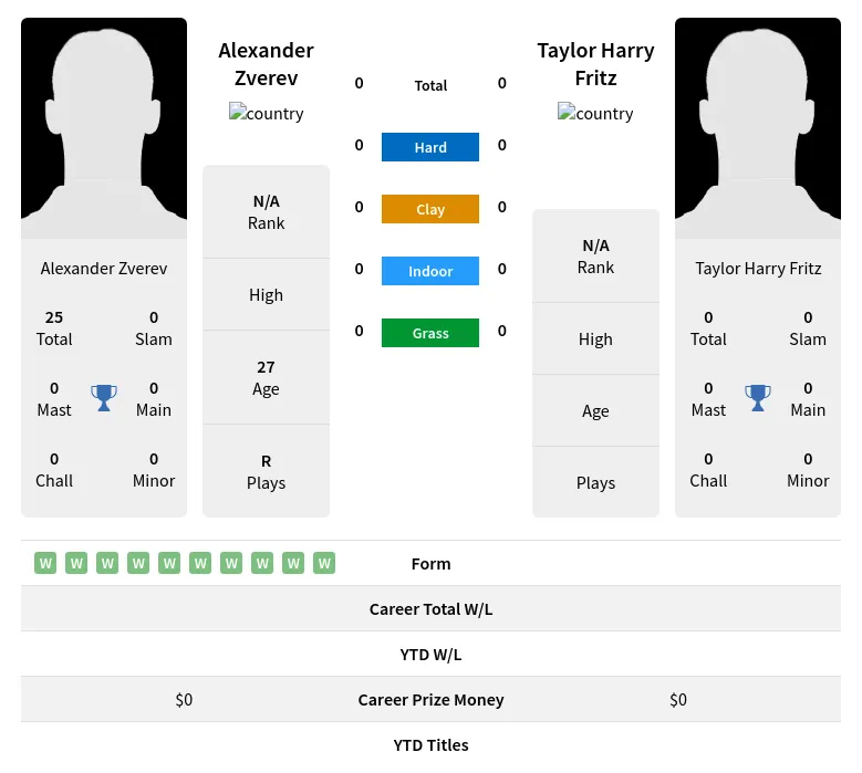 Zverev Fritz H2h Summary Stats 19th April 2024