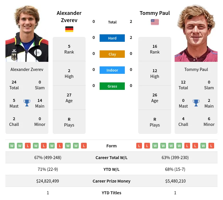 Paul Zverev H2h Summary Stats 29th March 2024