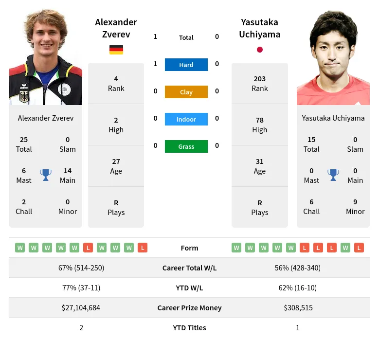 Zverev Uchiyama H2h Summary Stats 19th April 2024