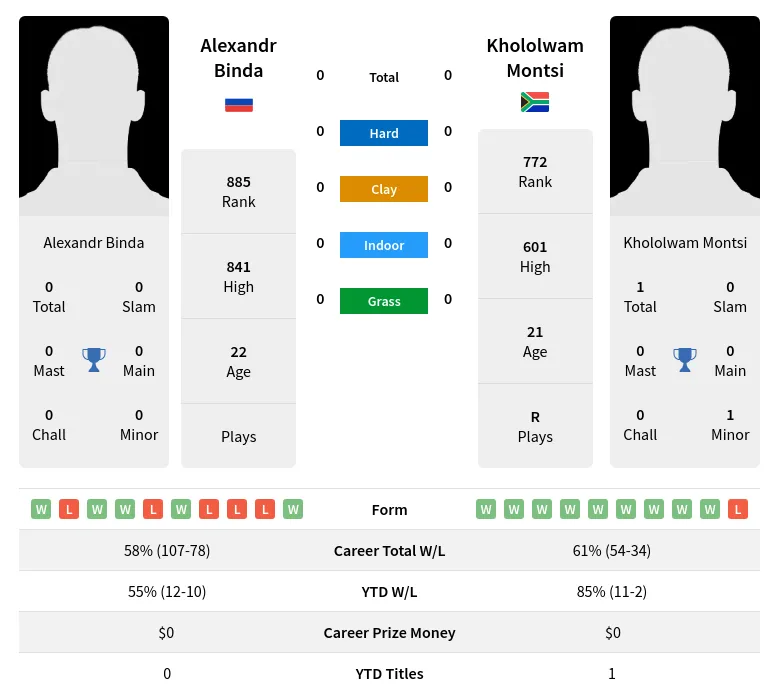 Binda Montsi H2h Summary Stats 23rd April 2024