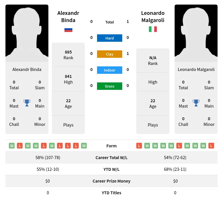 Malgaroli Binda H2h Summary Stats 23rd April 2024