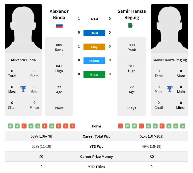 Binda Reguig H2h Summary Stats 23rd April 2024