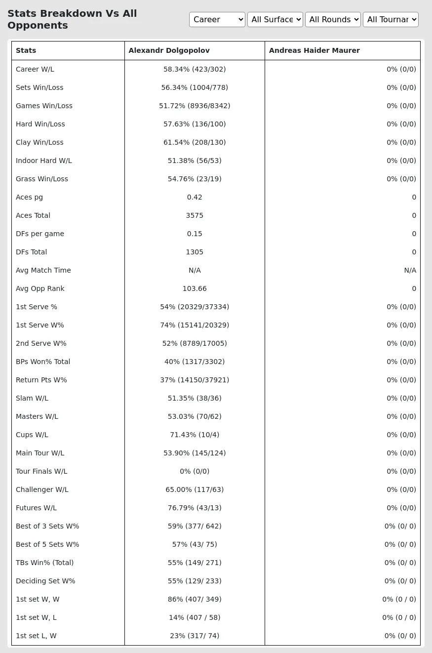 Alexandr Dolgopolov Andreas Haider-Maurer Prediction Stats 