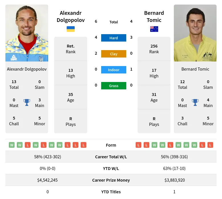 Dolgopolov Tomic H2h Summary Stats 22nd February 2024
