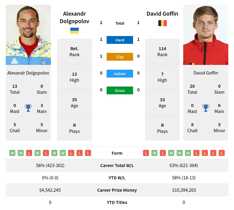 Dolgopolov Goffin H2h Summary Stats 16th April 2024