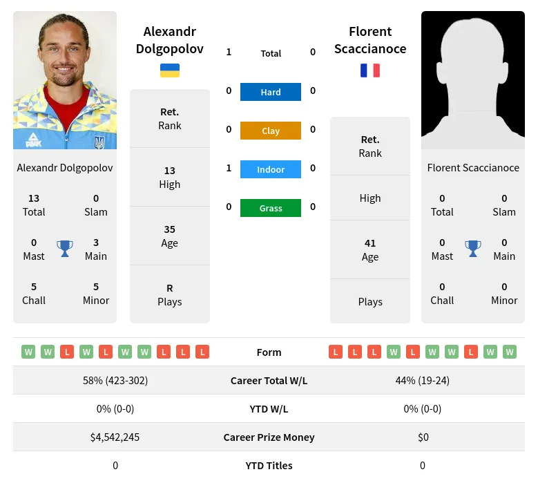 Dolgopolov Scaccianoce H2h Summary Stats 28th June 2024