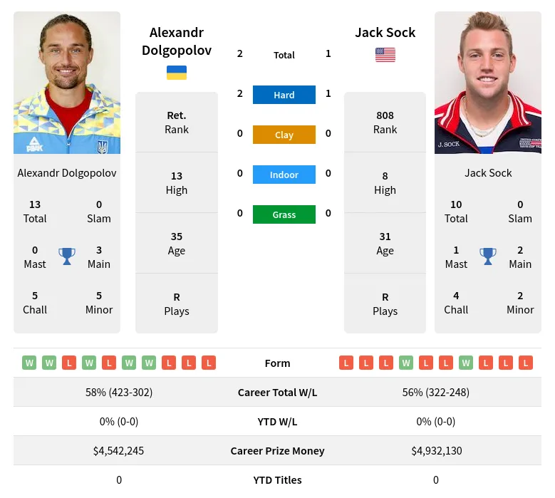 Dolgopolov Sock H2h Summary Stats 19th April 2024