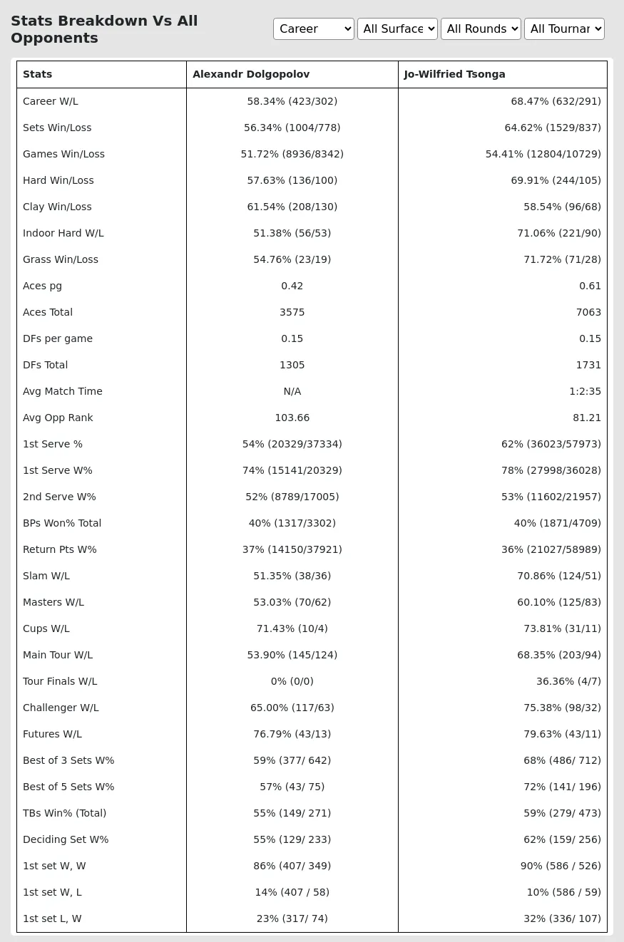 Alexandr Dolgopolov Jo-Wilfried Tsonga Prediction Stats 